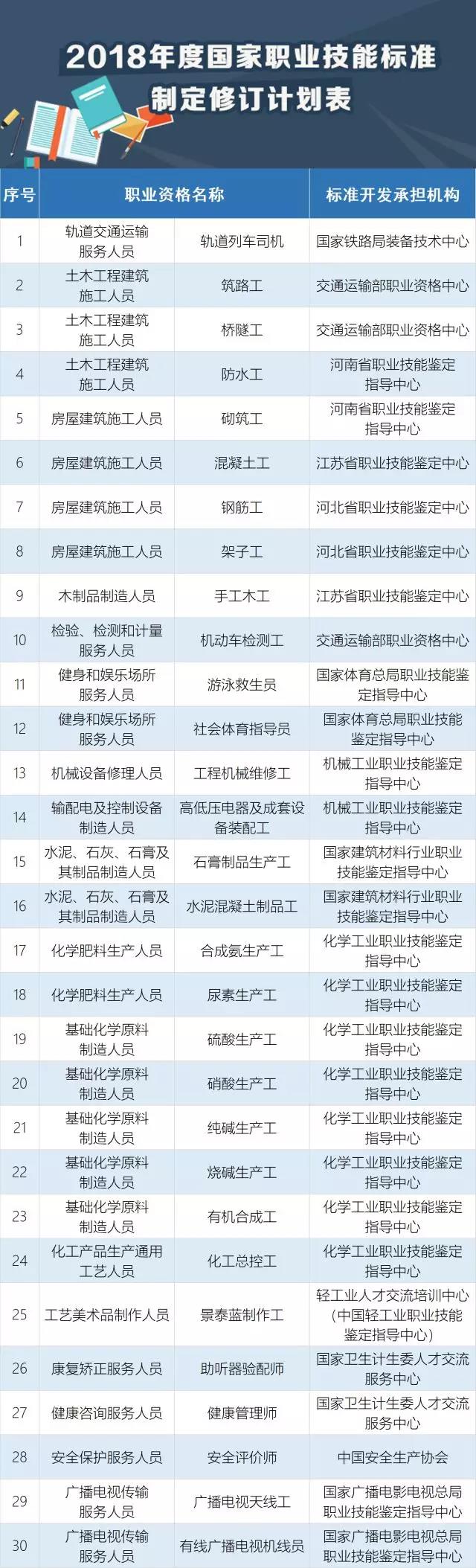 快看，這30個(gè)職業(yè)必須持證上崗！