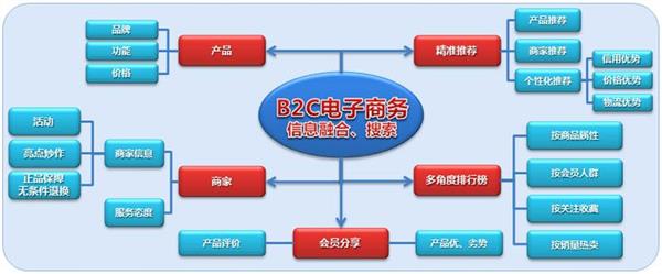 承德電子商務學校：電子商務經營模式有哪些？