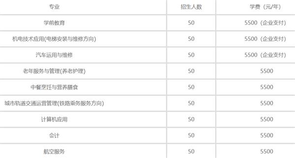 秦皇島渤?？萍贾械葘I(yè)學(xué)校2020年招生計劃