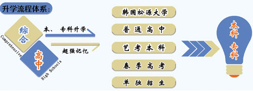 山東職業(yè)技工學(xué)校升學(xué)方向的專業(yè)課程都有哪些？專業(yè)都學(xué)什么？