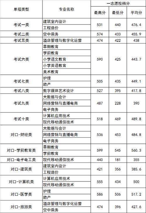 2022年河北正定師范高等?？茖W(xué)校高職單招一志愿分?jǐn)?shù)線1