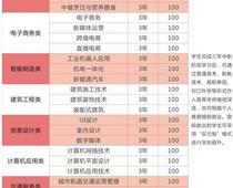 鄭州綠業(yè)信息中等專業(yè)學校專業(yè)都有什么？