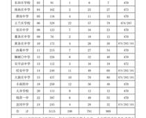 豐南一中錄取分?jǐn)?shù)線公布！